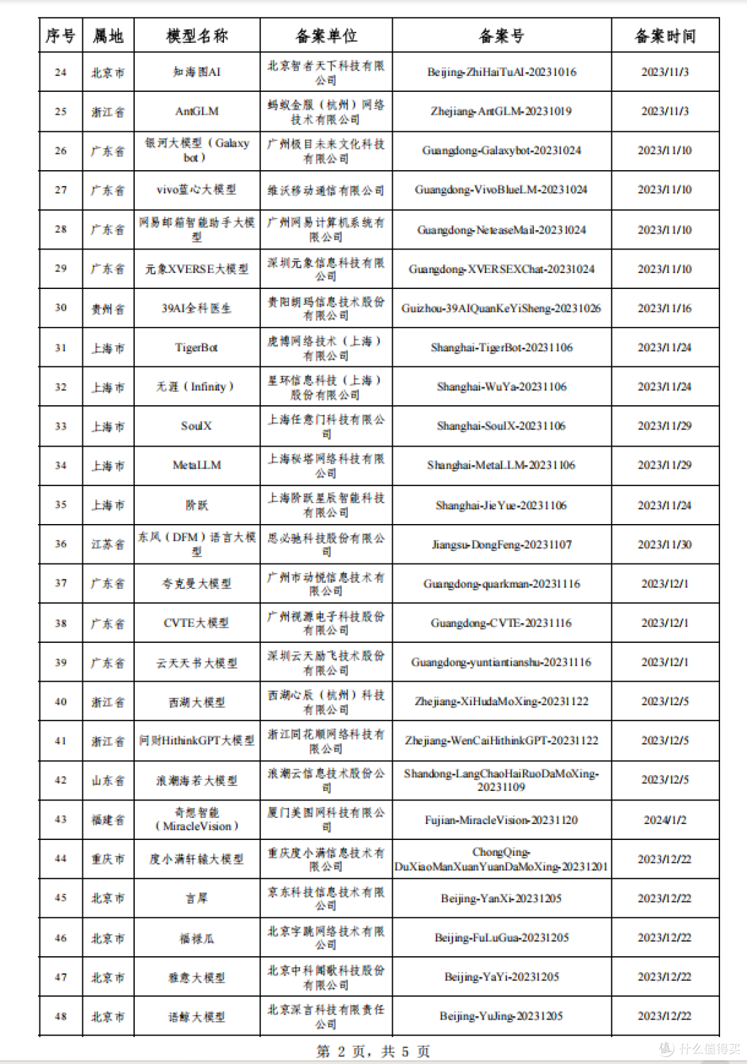 生成式人工智能大模型备案已通过企业一览