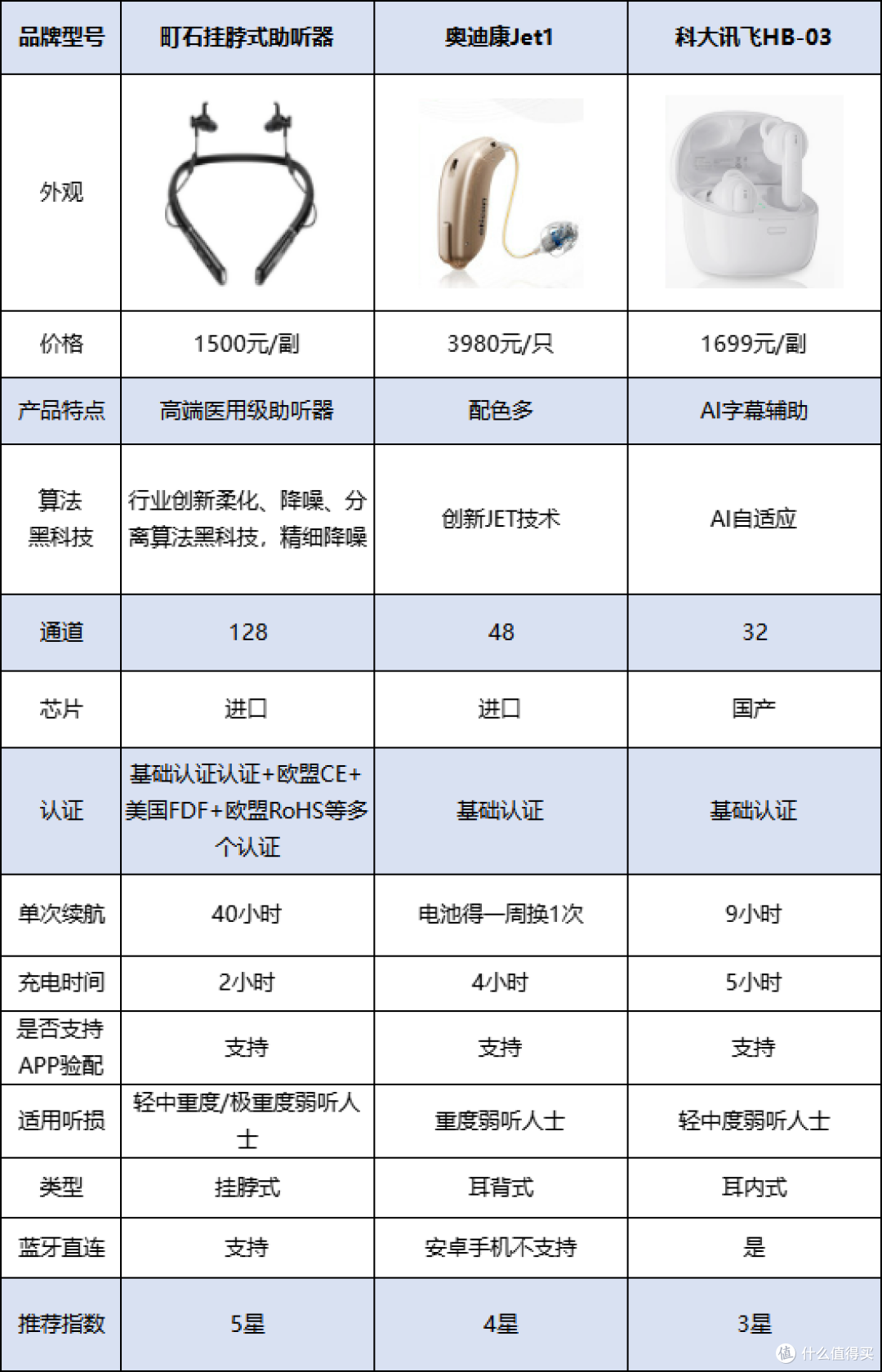 老人助听器选购?奥迪康助听器如何?助听器最建议买三个牌子
