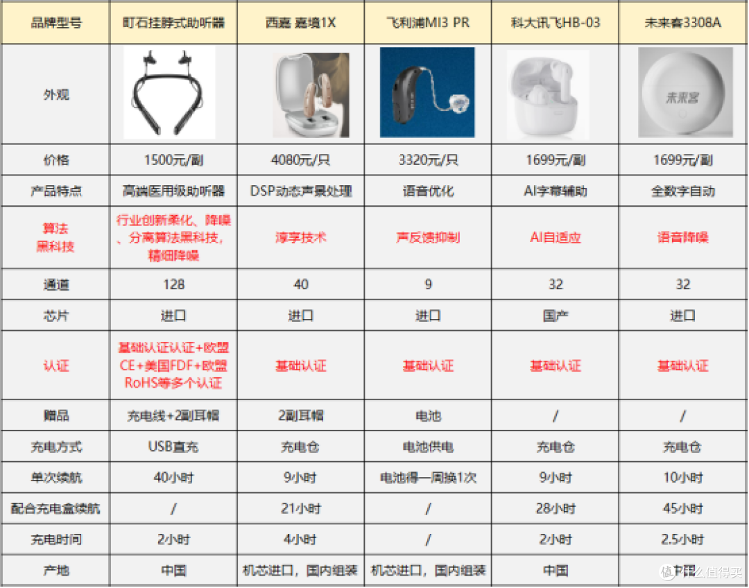 助听器会越戴越聋吗?科大讯飞助听器怎么样?2025助听器推荐