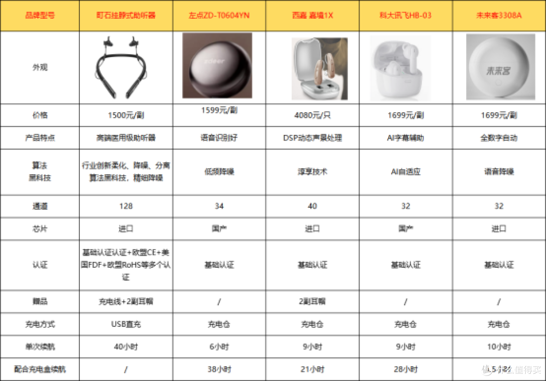 助听器哪里配最好?左点助听器怎么样?助听器性价比高的推荐