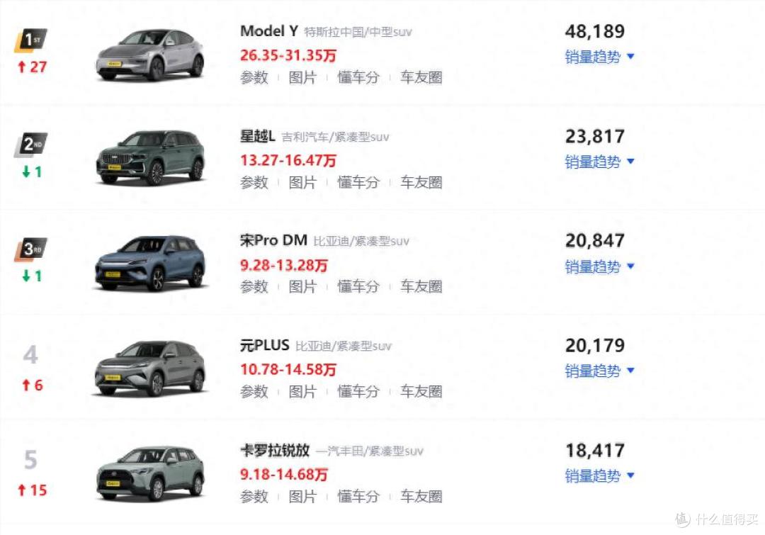 3月SUV销量排行榜!特斯拉Model Y跃升第一,吉利星越L位居第二