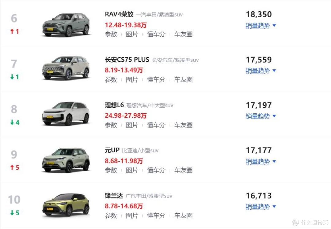 3月SUV销量排行榜!特斯拉Model Y跃升第一,吉利星越L位居第二
