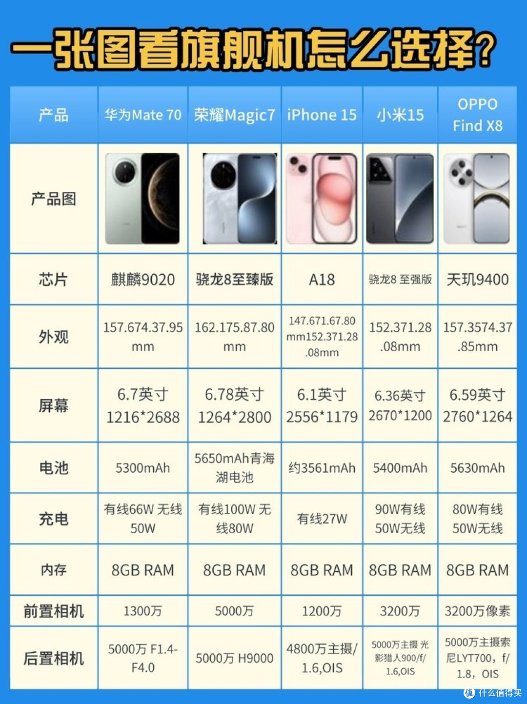 五款超火的手机怎么选?