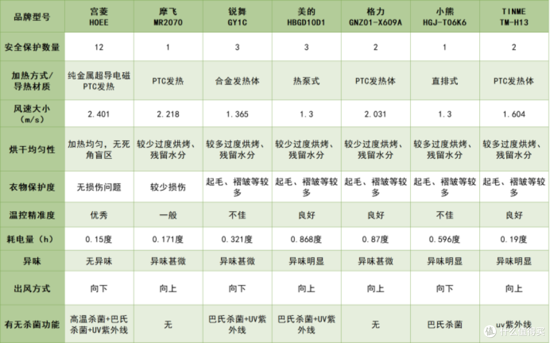 烘干机什么牌子好?深度测评总结分析哪家品牌是性价比之王