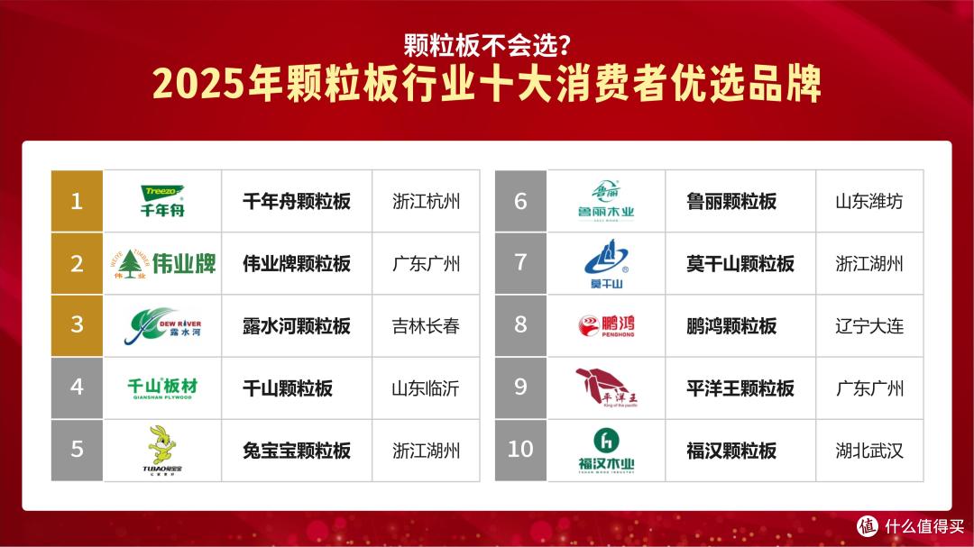 颗粒板不会选?2025年颗粒板行业十大消费者优选品牌!