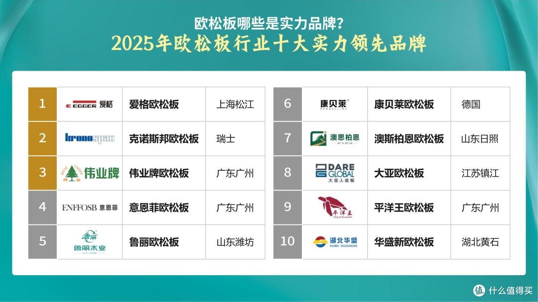 欧松板哪些是实力品牌?2025年欧松板行业十大实力领先品牌!