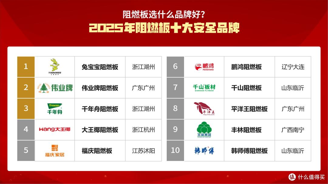 阻燃板选什么品牌好?2025年阻燃板十大安全品牌