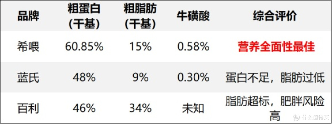 十大最好主食罐头排行榜前十名怎么样?横评哪款是最好的主食罐头