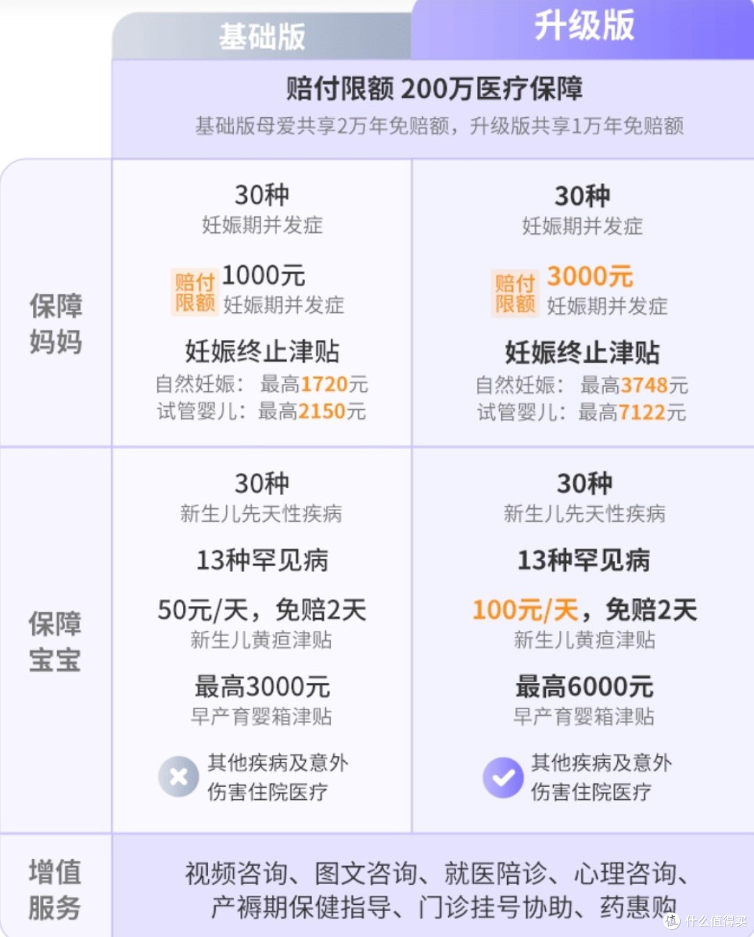 孕妈保险,众安好孕保plus孕妈及新生儿医疗险,先天疾病可保