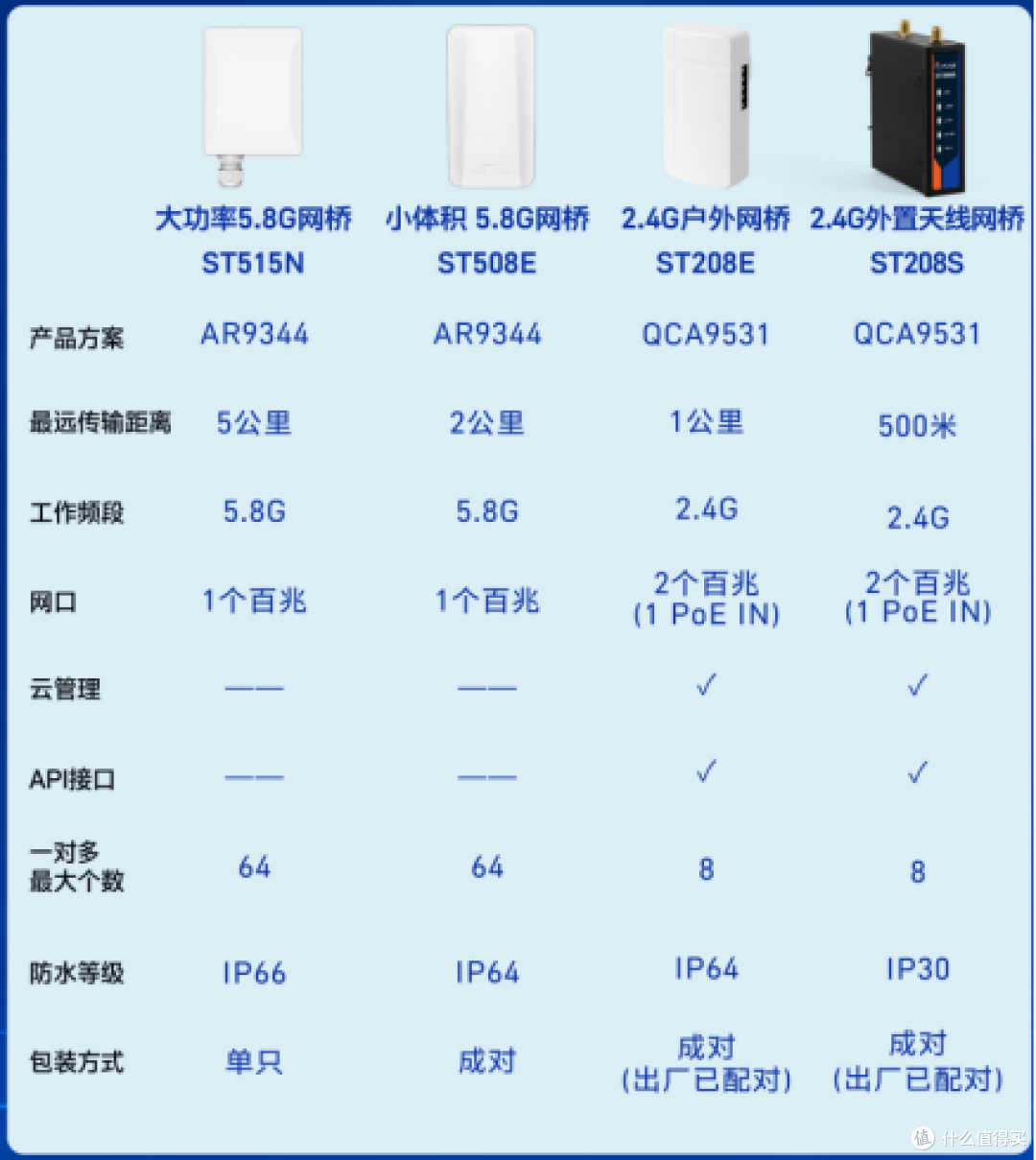 工业人必看!PLC 通信工业网桥震撼登陆市场