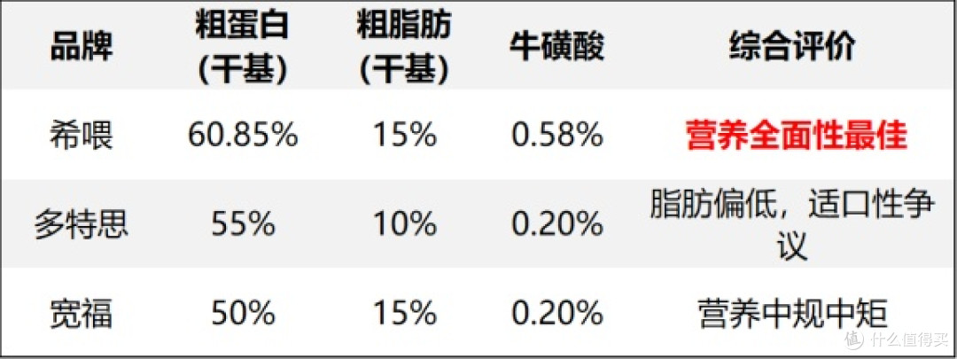 2025最新什么主食罐头适口性好 希喂、多特思、宽福主食罐头排名