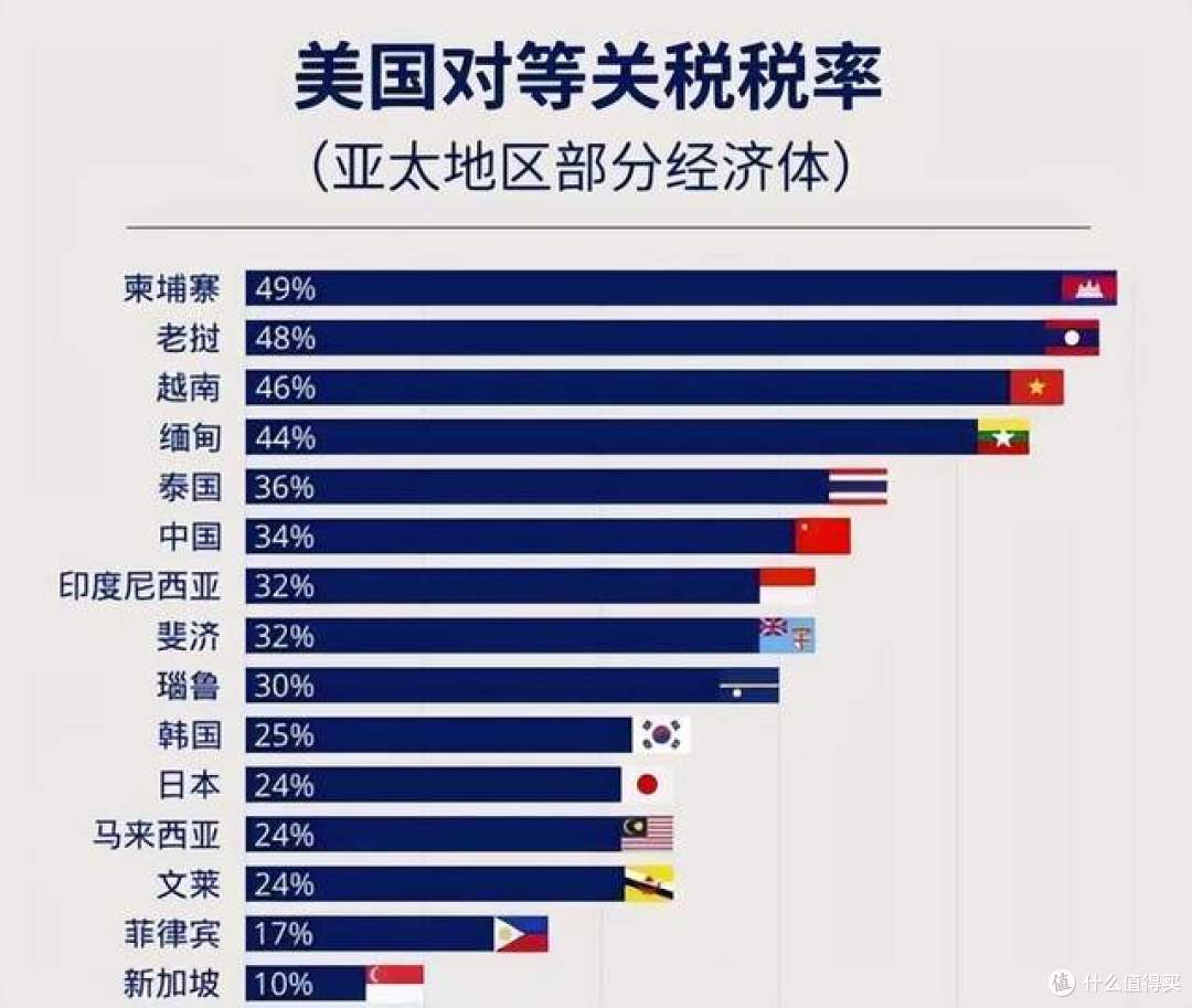 三星白高兴一场，iPhone，iPad，彩电等，在美国不会涨价了