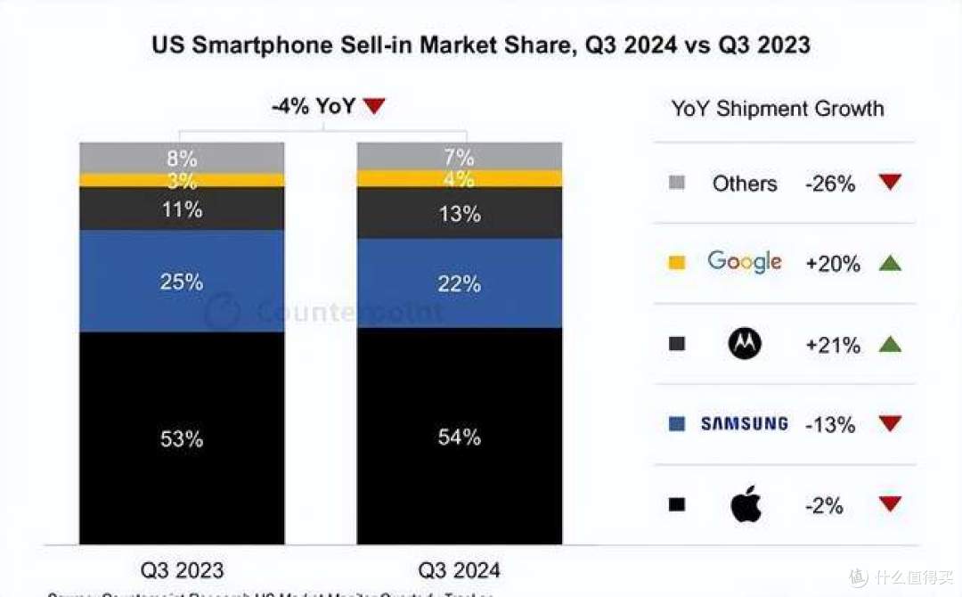 三星白高兴一场，iPhone，iPad，彩电等，在美国不会涨价了