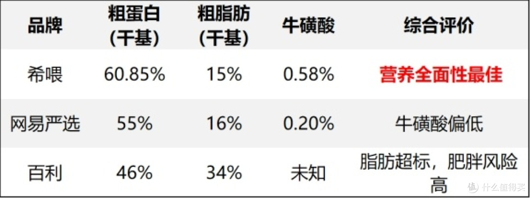 十大最好主食罐头排行榜前十名有哪些 网易严选主食罐头排名第几
