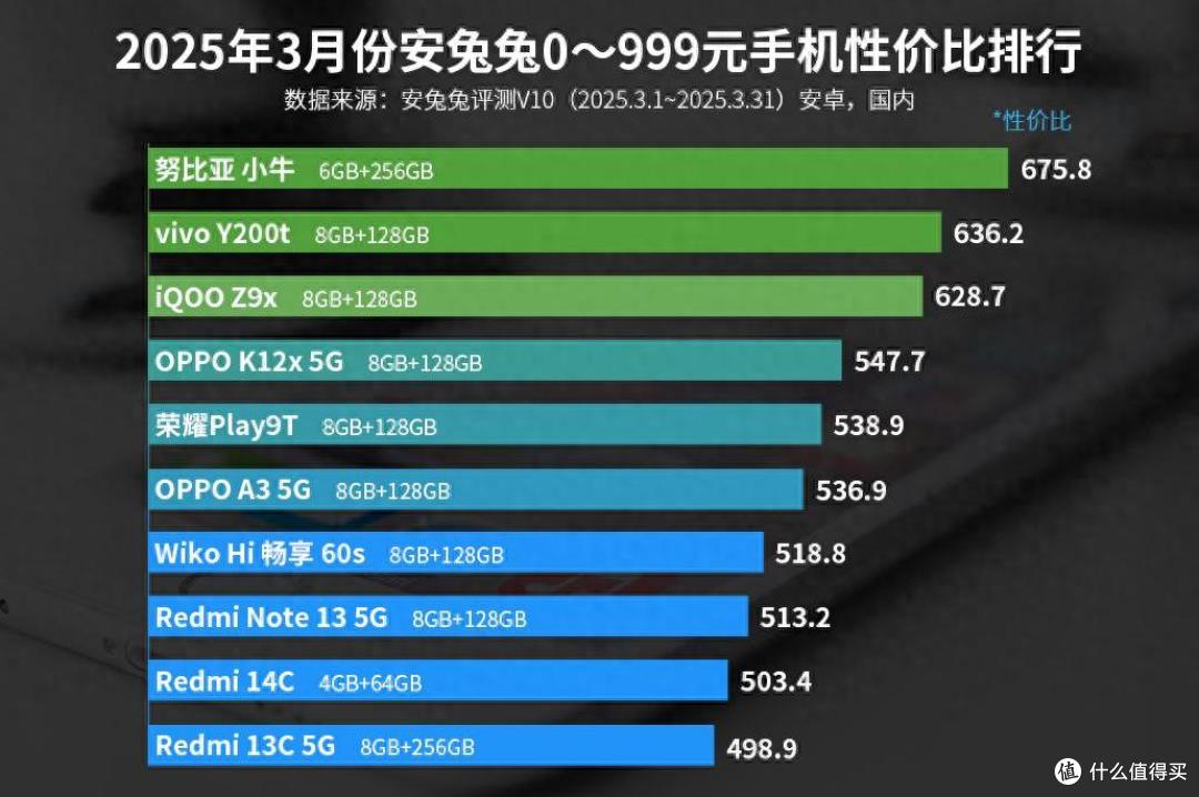 安卓百元机性价比榜单:iQOO Z9x排名第三,第一名意料之中