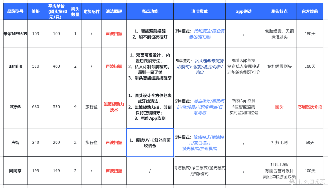 电动牙刷怎么选?用了这么多电动牙刷,只谈真实感受,无广!