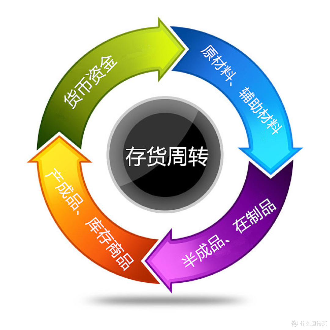 库存周转率越高越好？90%的供应链人，连计算公式都搞不清！