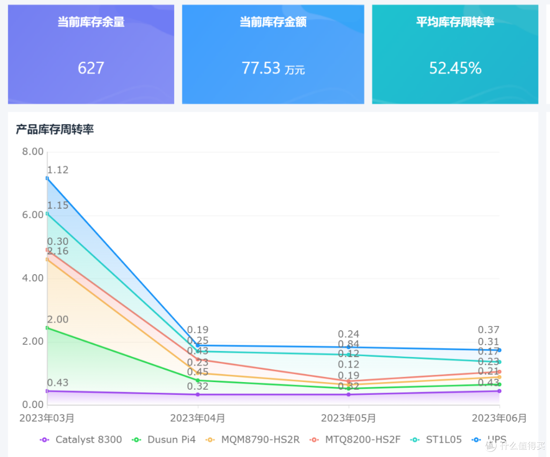 库存周转率越高越好？90%的供应链人，连计算公式都搞不清！