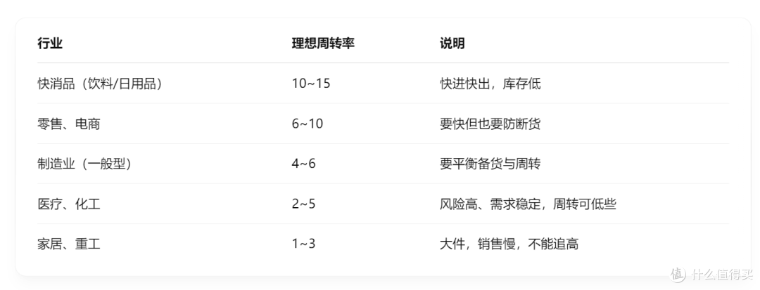 库存周转率越高越好？90%的供应链人，连计算公式都搞不清！