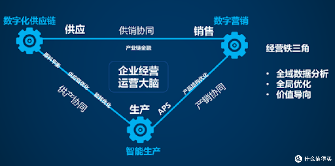 为什么你的供应链越管越乱?供、产、销协同5个关键操作缺一不可