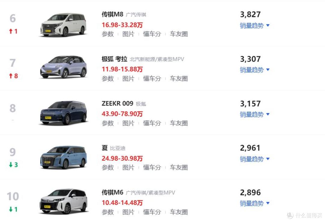 3月MPV销量排行榜！腾势D9 DM再夺第一，别克GL8位居第四