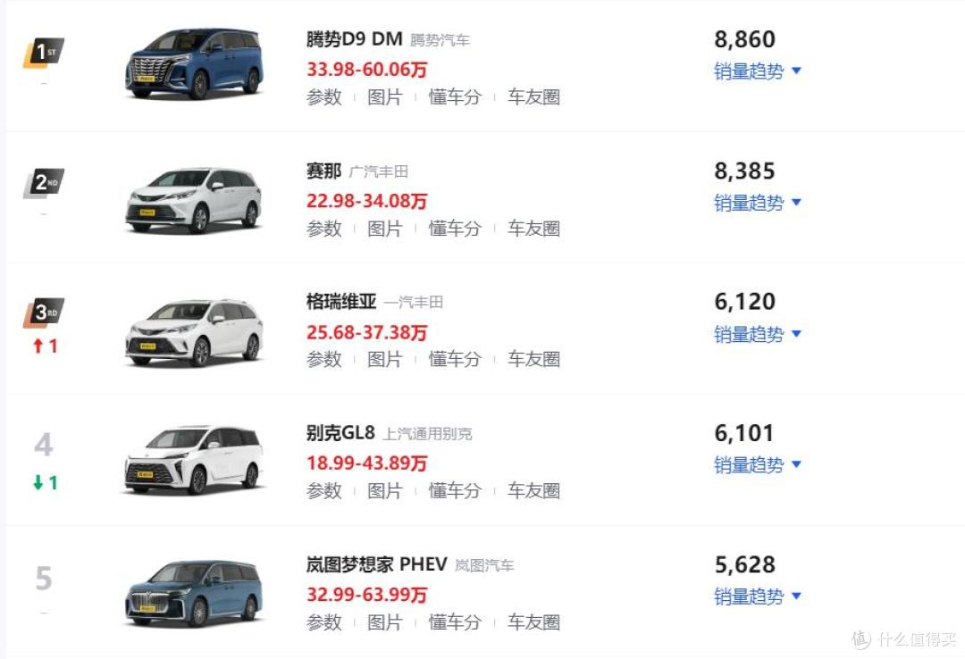3月MPV销量排行榜！腾势D9 DM再夺第一，别克GL8位居第四