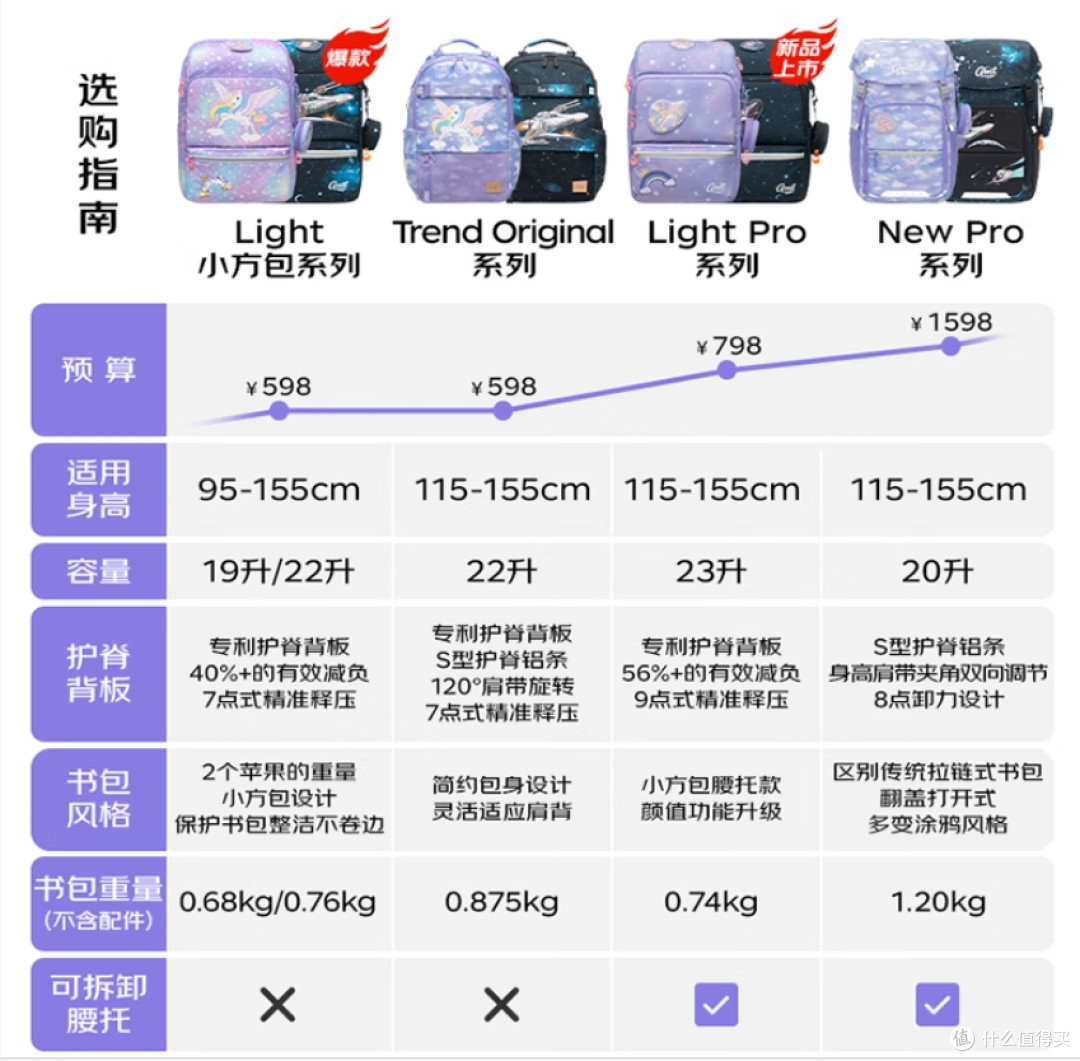 幼升小护脊书包怎么选?GMT护脊书包选购攻略来咯!