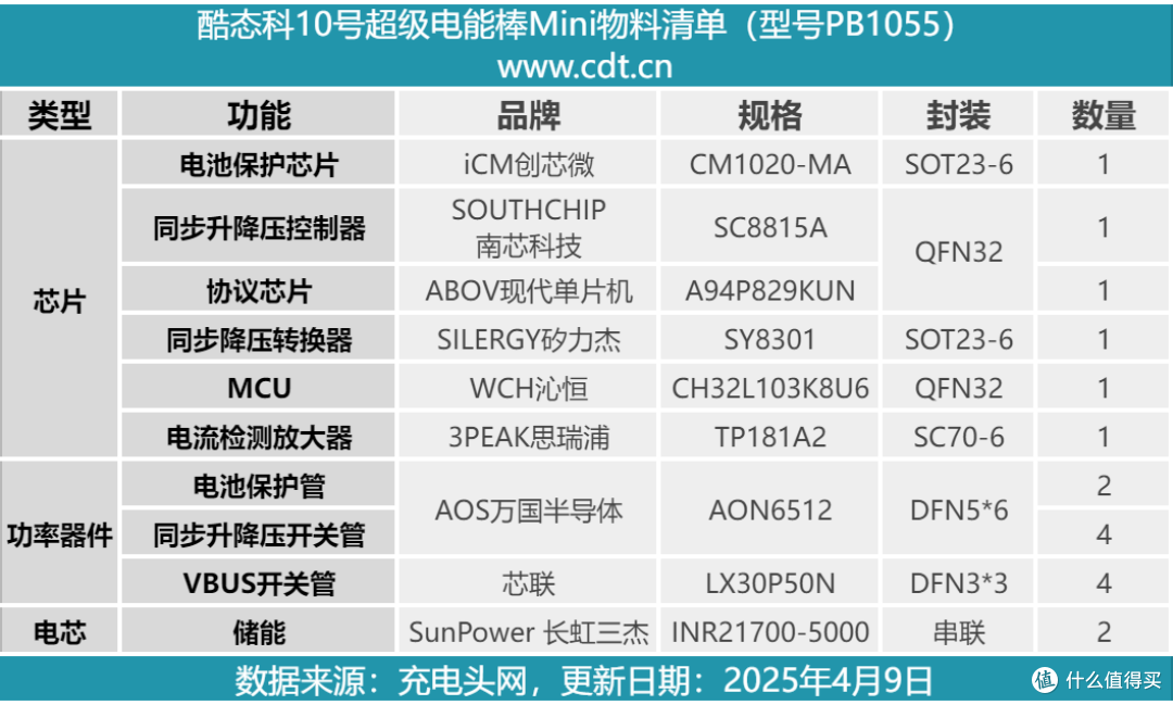 拆解报告:CUKTECH酷态科55W 10000mAh 10号超级电能棒Mini