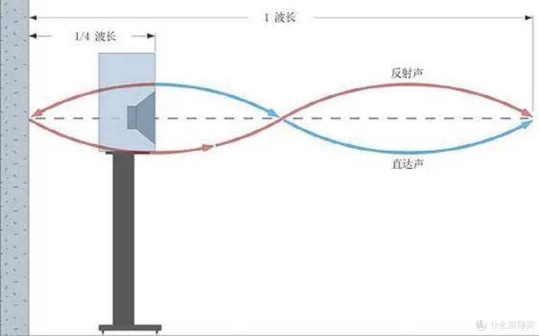 老蜗牛:音箱离墙多远最好?家庭影院十万个为什么