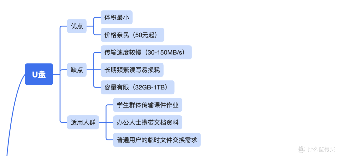 移动存储选购指南:7款宝藏存储装备闭眼入,全场景一网打尽