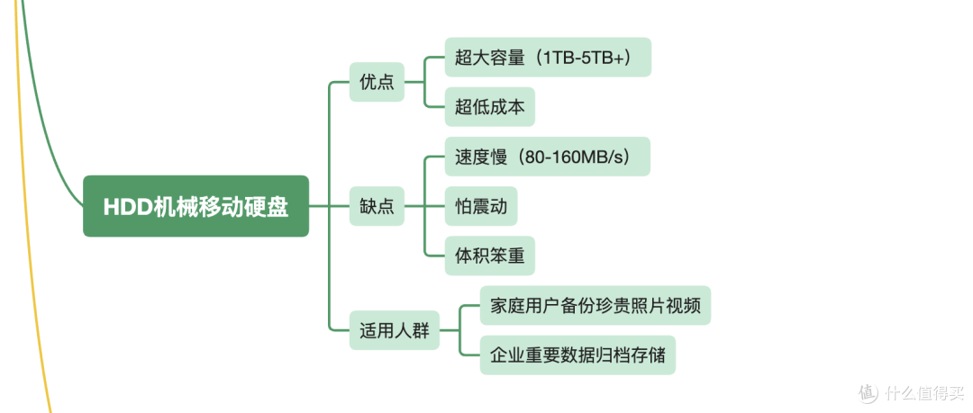 移动存储选购指南:7款宝藏存储装备闭眼入,全场景一网打尽