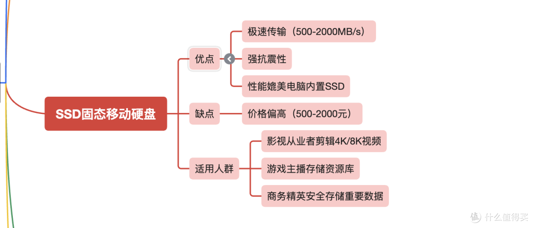 移动存储选购指南:7款宝藏存储装备闭眼入,全场景一网打尽