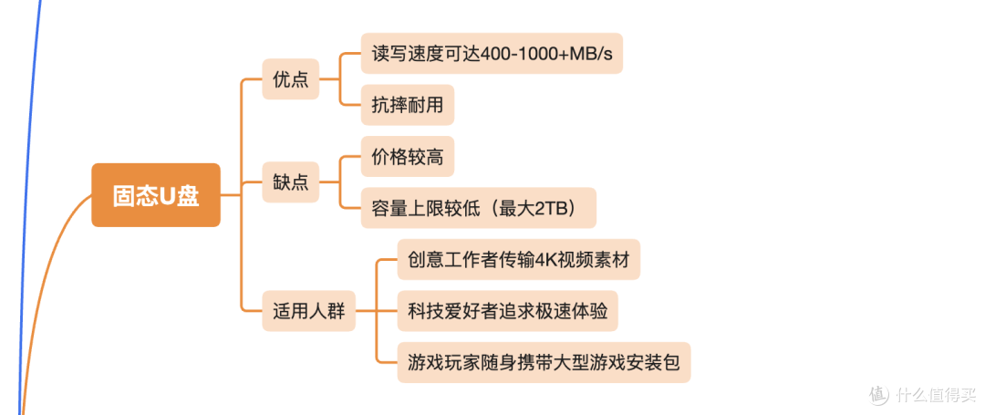 移动存储选购指南:7款宝藏存储装备闭眼入,全场景一网打尽