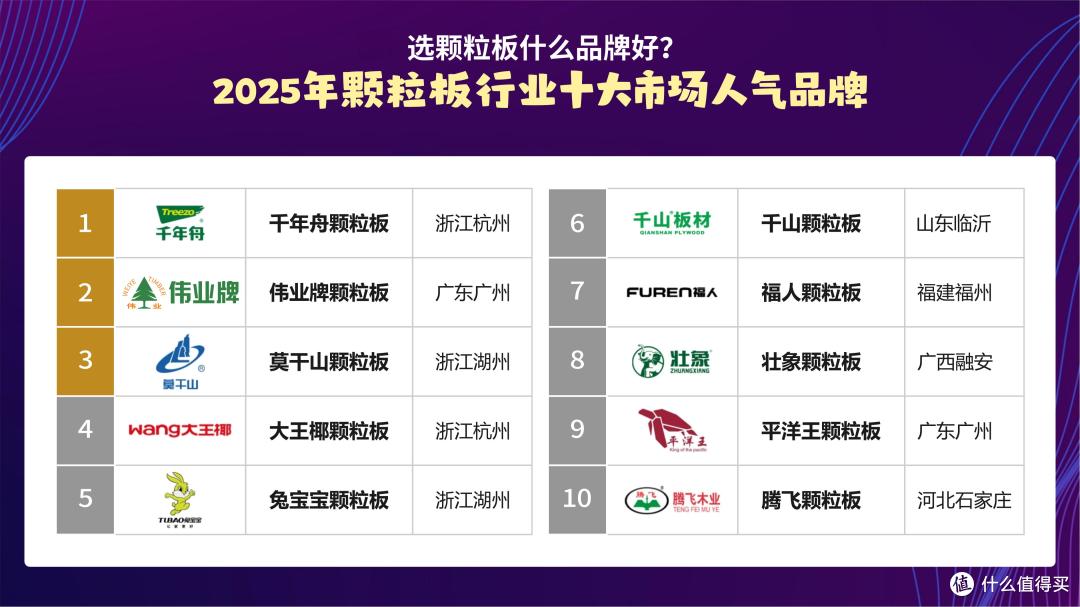 选颗粒板什么品牌好?2025年颗粒板行业十大人气品牌!
