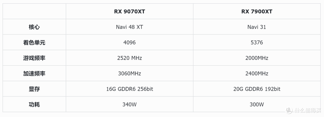 好!强!赢!A卡支棱起来了?!讯景RX 9070XT 海外版 Ultra