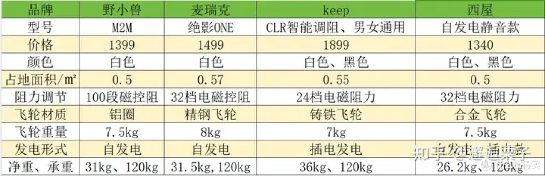 想减肥能用动感单车吗?野小兽、麦瑞克、西屋动感单车哪款好?