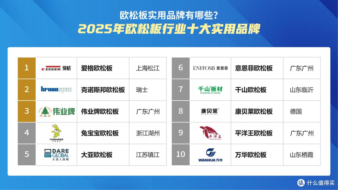 欧松板实用品牌有哪些?2025年欧松板行业十大实用品牌