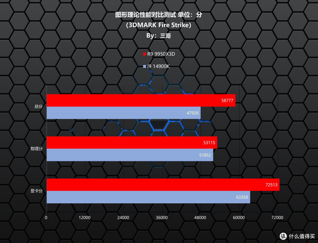 游戏生产力无短板,9950X3D评测&华硕TUF X870、索泰5080装机秀