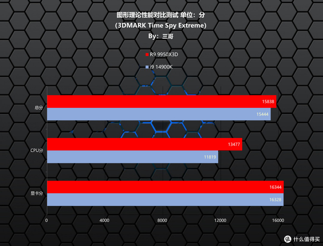 游戏生产力无短板,9950X3D评测&华硕TUF X870、索泰5080装机秀