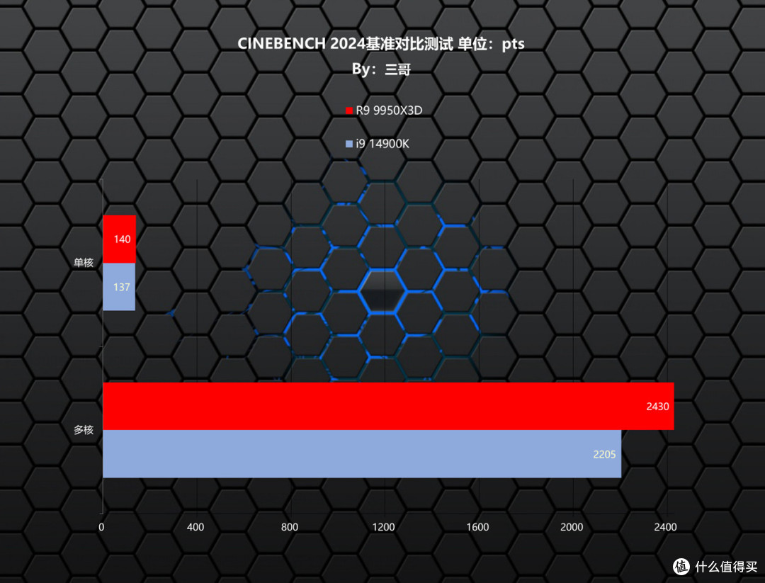 游戏生产力无短板,9950X3D评测&华硕TUF X870、索泰5080装机秀