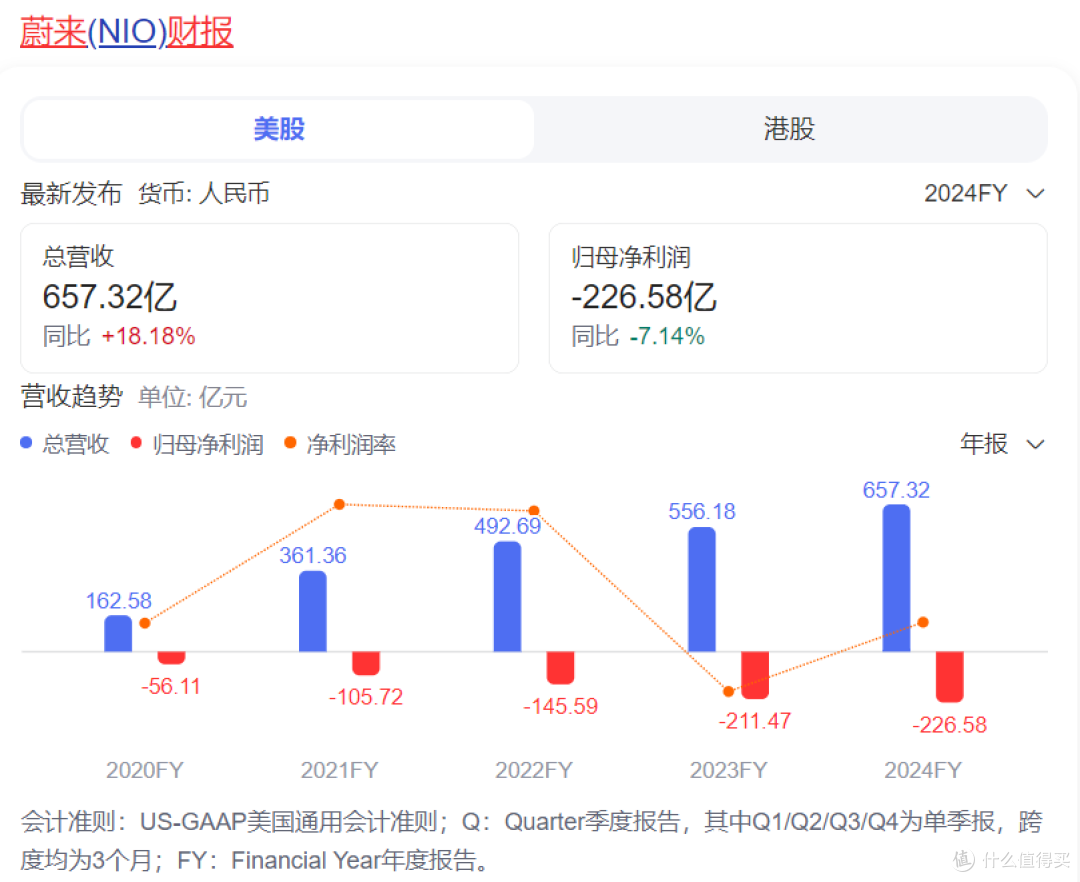 烧光1000亿！亏10万/辆！李斌：蔚来四季度不盈利就“下课”