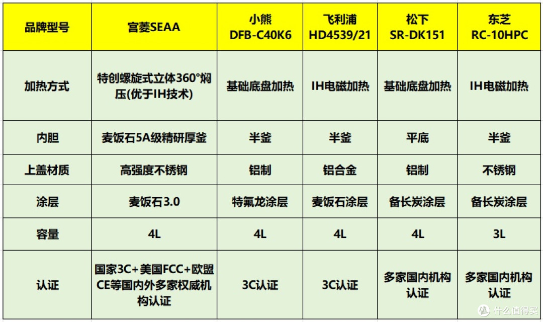 电饭煲哪个牌子好用质量好?质量排名上榜机型实测较量!