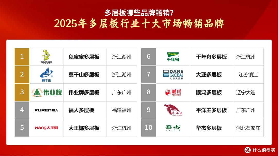 多层板哪些品牌畅销?2025年多层板行业十大畅销品牌!