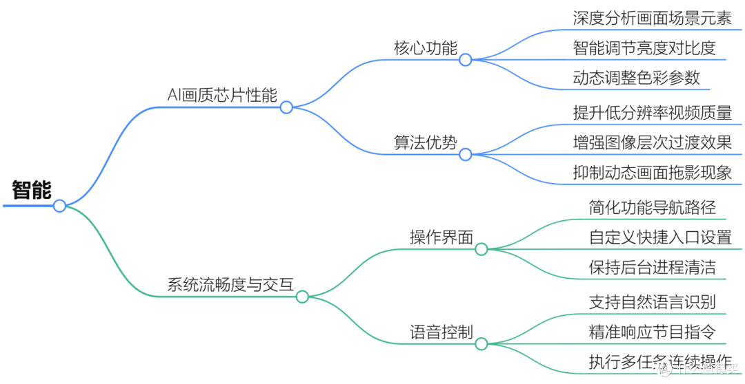 2025年高端电视选购指南:这届中产消费者的钱该花在哪?