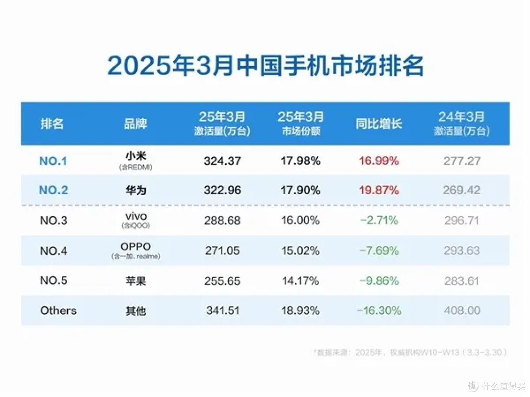 雷军发文庆贺，小米手机3月激活量中国第一，小米15立功
