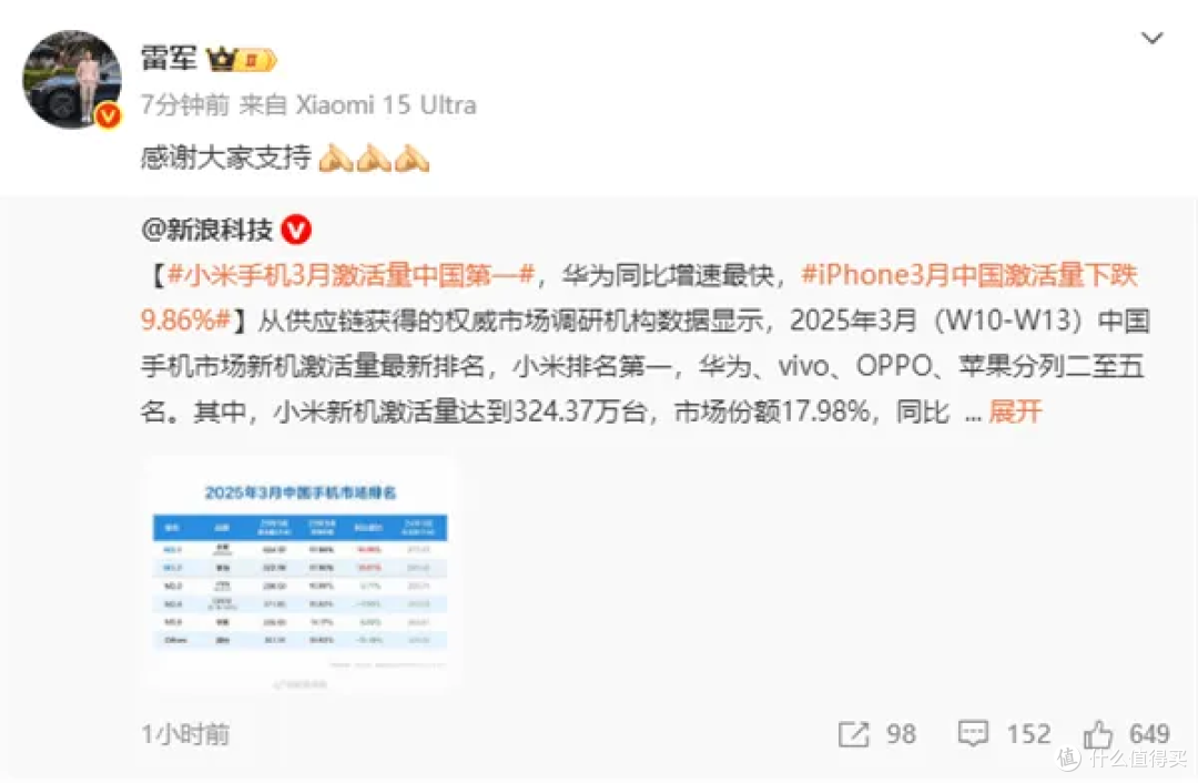 雷军发文庆贺，小米手机3月激活量中国第一，小米15立功