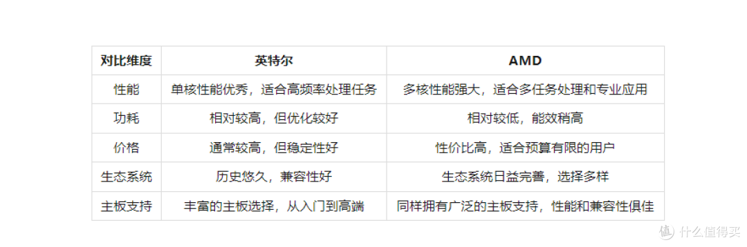 CPU知识:intel VS AMD,一文读懂两者区别