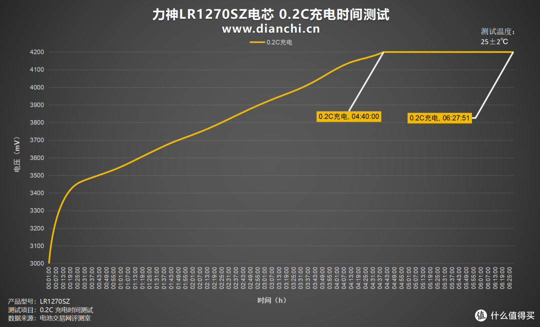 5000mAh+800次循环,力神LR1270SZ电芯评测