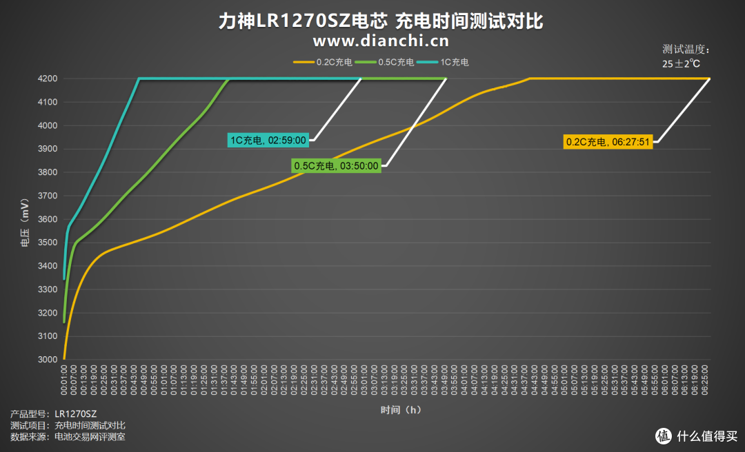 5000mAh+800次循环,力神LR1270SZ电芯评测