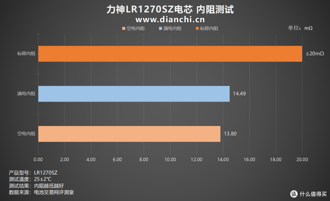 5000mAh+800次循环,力神LR1270SZ电芯评测